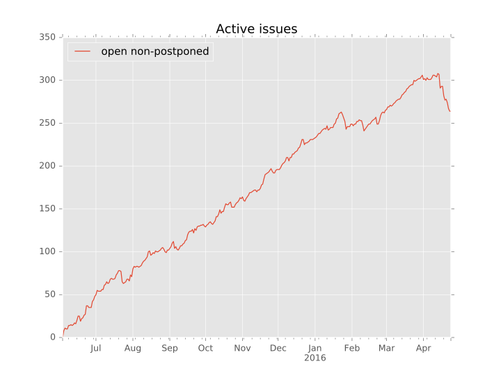 Active issues (open, not tagged as awaiting feedback)