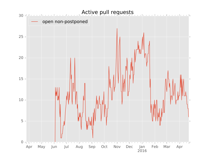 Pull requests awaiting review or merging
