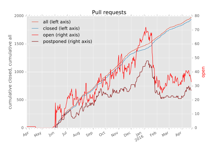 Opened and closed pull requests, and their difference