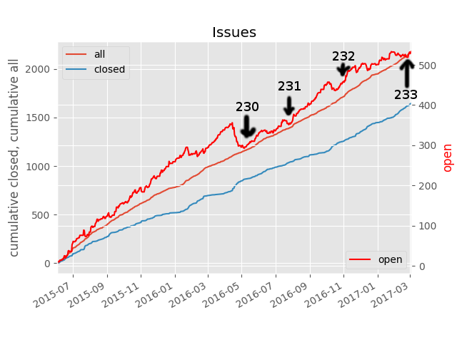 Active issues (open, not tagged as awaiting feedback)