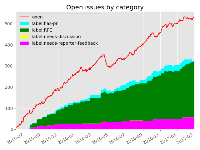 Active issues (open, not tagged as awaiting feedback)