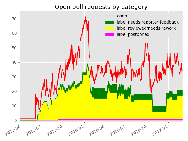 Open pull requests by state