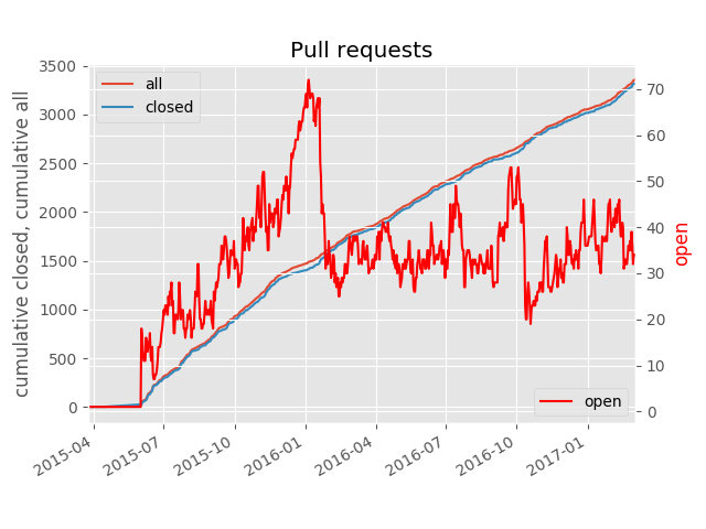 All open and closed pull requests, and the difference waiting for review, rework, or merging