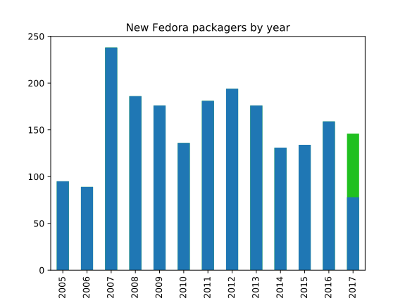 The number of new packagers "created" each year.