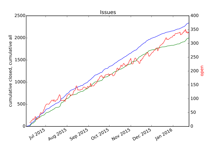 Total number of issues, total number of closed issues, and the number of remaining open issues in the systemd issue tracker on github