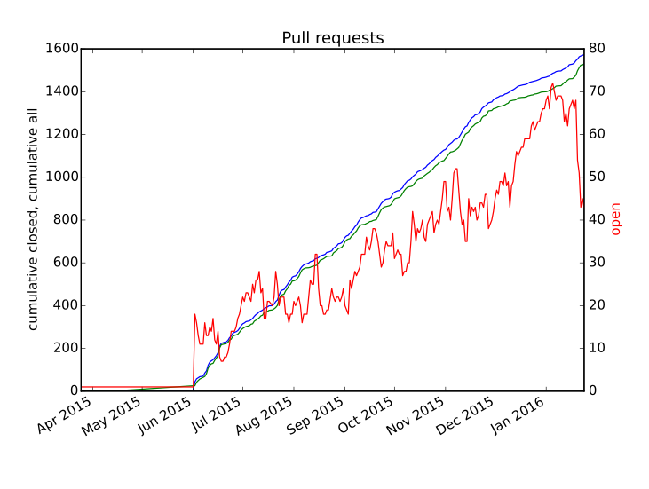 Total number of pull requests, total number of closed pull requests, and the number of remaining pull requests in the systemd issue tracker on github